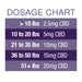 Dosage chart for CBD (Cannabidiol) with weight ranges and corresponding CBD mg amounts on a purple background.