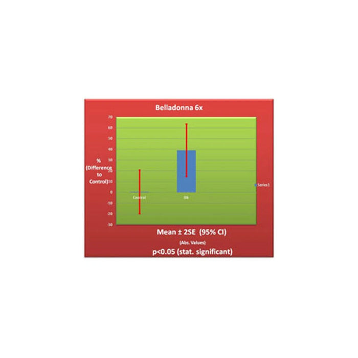 A red rectangular chart or poster with a green central box containing a blue bar graph and red error bars, labeled 'Belladonna 6x' at the top and 'Mean ²SE (95% CI)' with 'p<0.05 (stat.